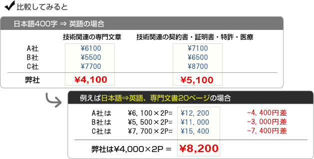 ◎比較してみると：日本語→英語、20ページ場合 A社は12,200円、B社は11,000円、C社は15,400円、弊社は8,000円